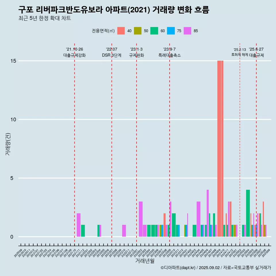 구포 리버파크반도유보라 아파트(2021) 거래량 변화 흐름