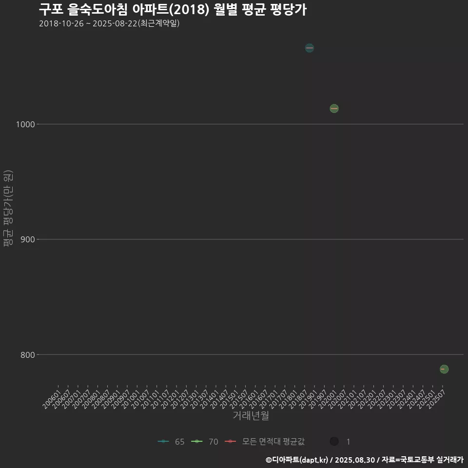 구포 을숙도아침 아파트(2018) 월별 평균 평당가