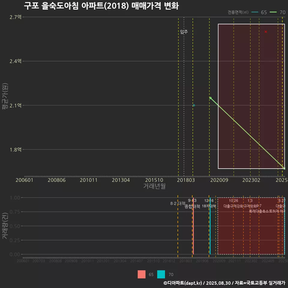 구포 을숙도아침 아파트(2018) 매매가격 변화