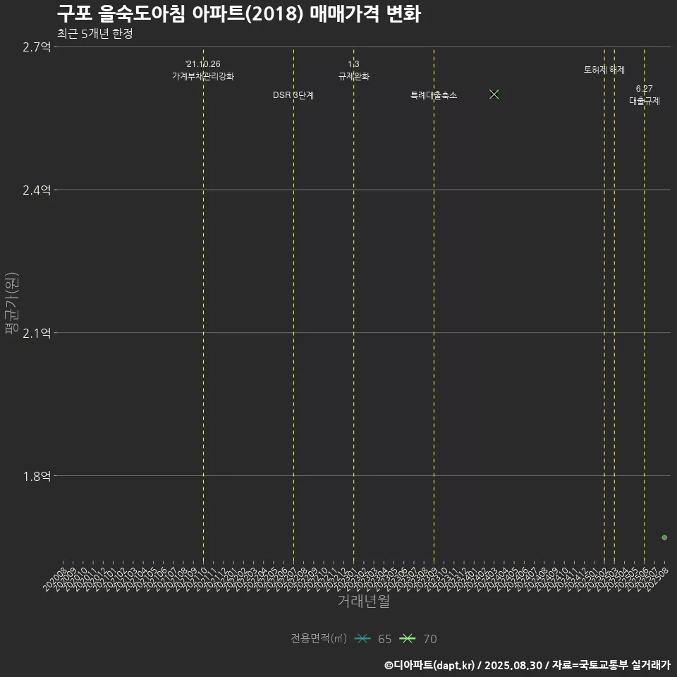 구포 을숙도아침 아파트(2018) 매매가격 변화