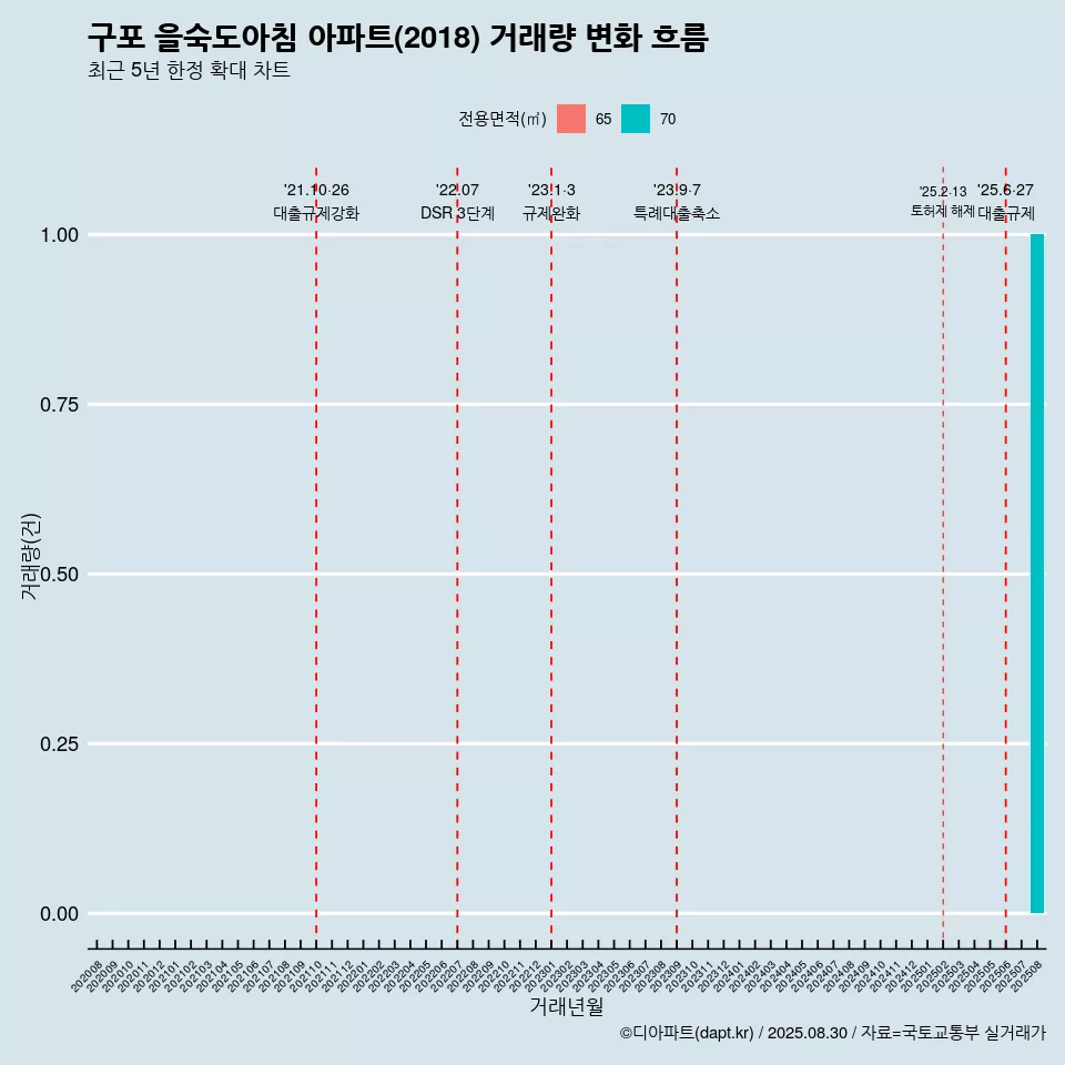 구포 을숙도아침 아파트(2018) 거래량 변화 흐름