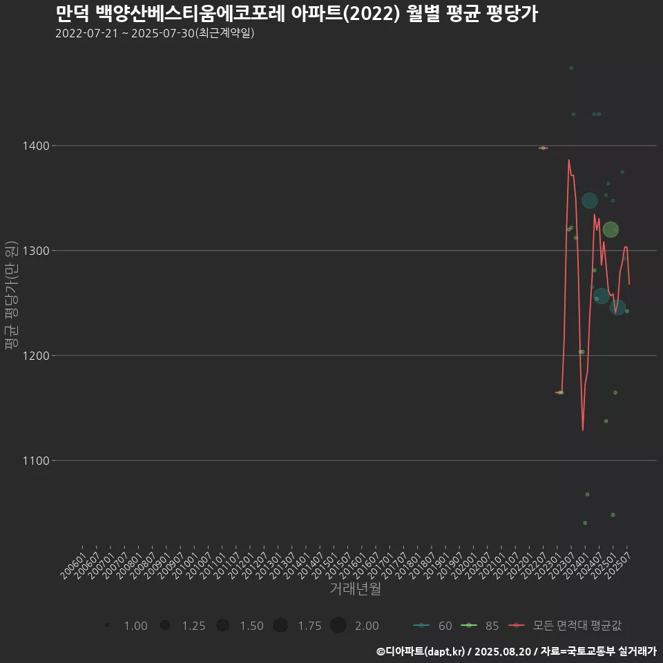 만덕 백양산베스티움에코포레 아파트(2022) 월별 평균 평당가