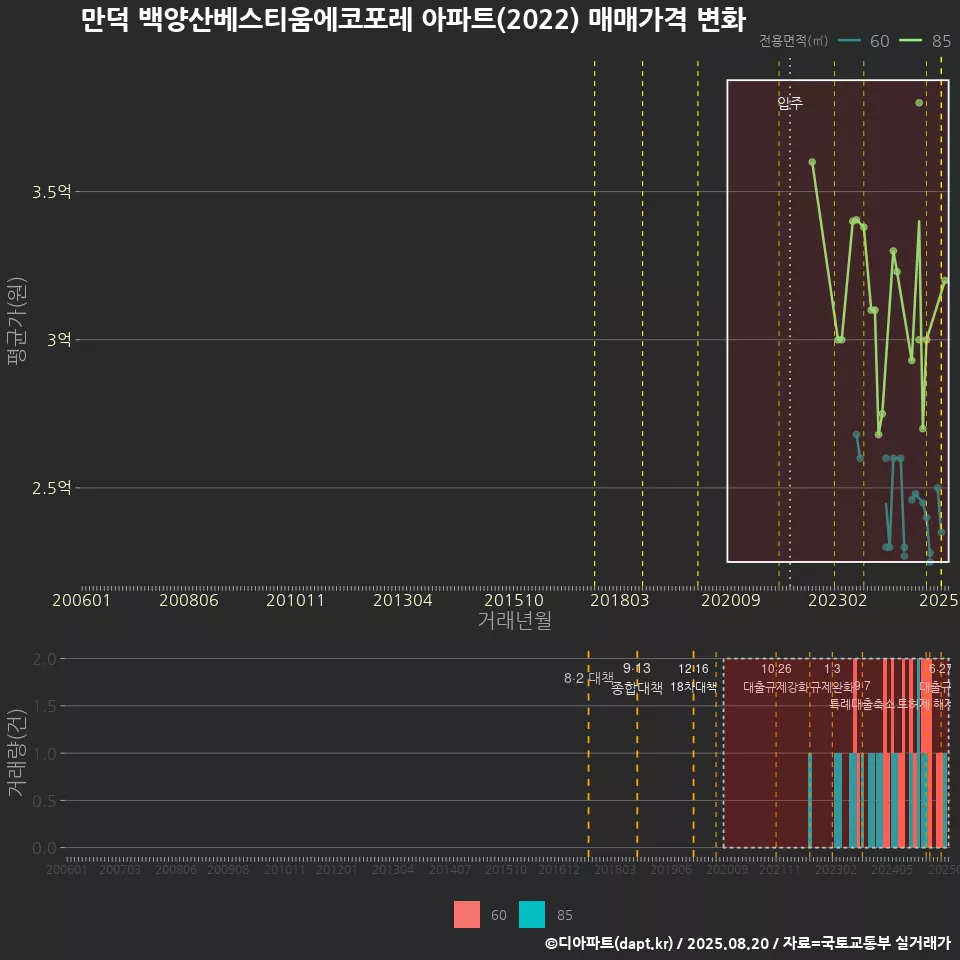 만덕 백양산베스티움에코포레 아파트(2022) 매매가격 변화