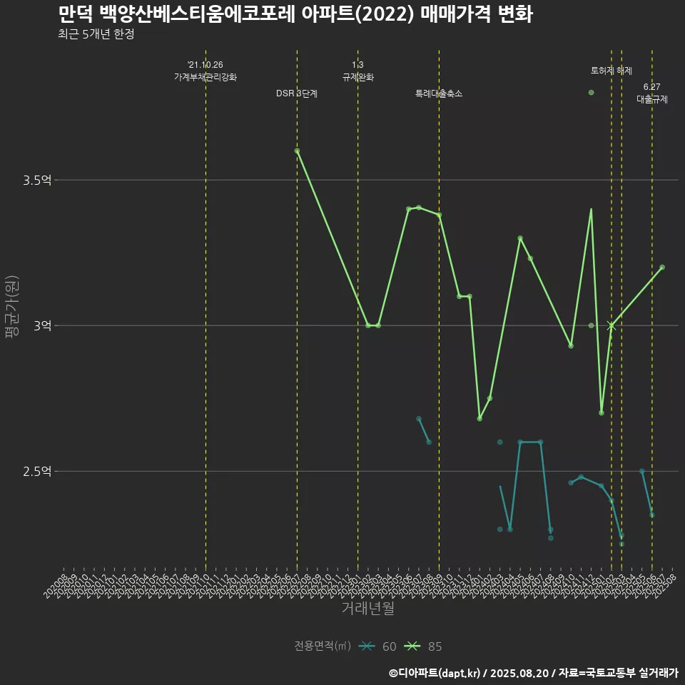 만덕 백양산베스티움에코포레 아파트(2022) 매매가격 변화