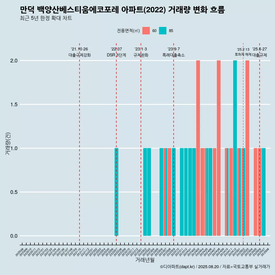 만덕 백양산베스티움에코포레 아파트(2022) 거래량 변화 흐름