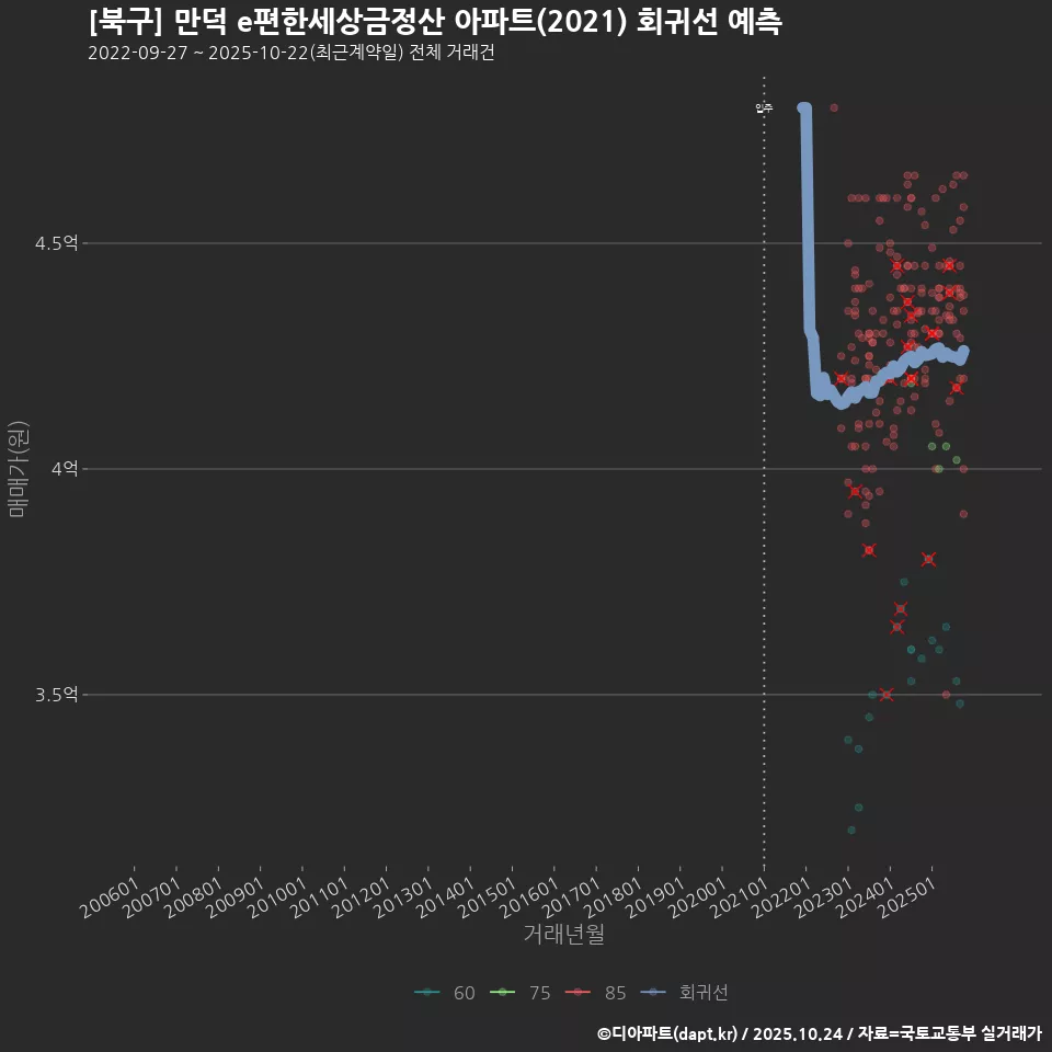 [북구] 만덕 e편한세상금정산 아파트(2021) 회귀선 예측
