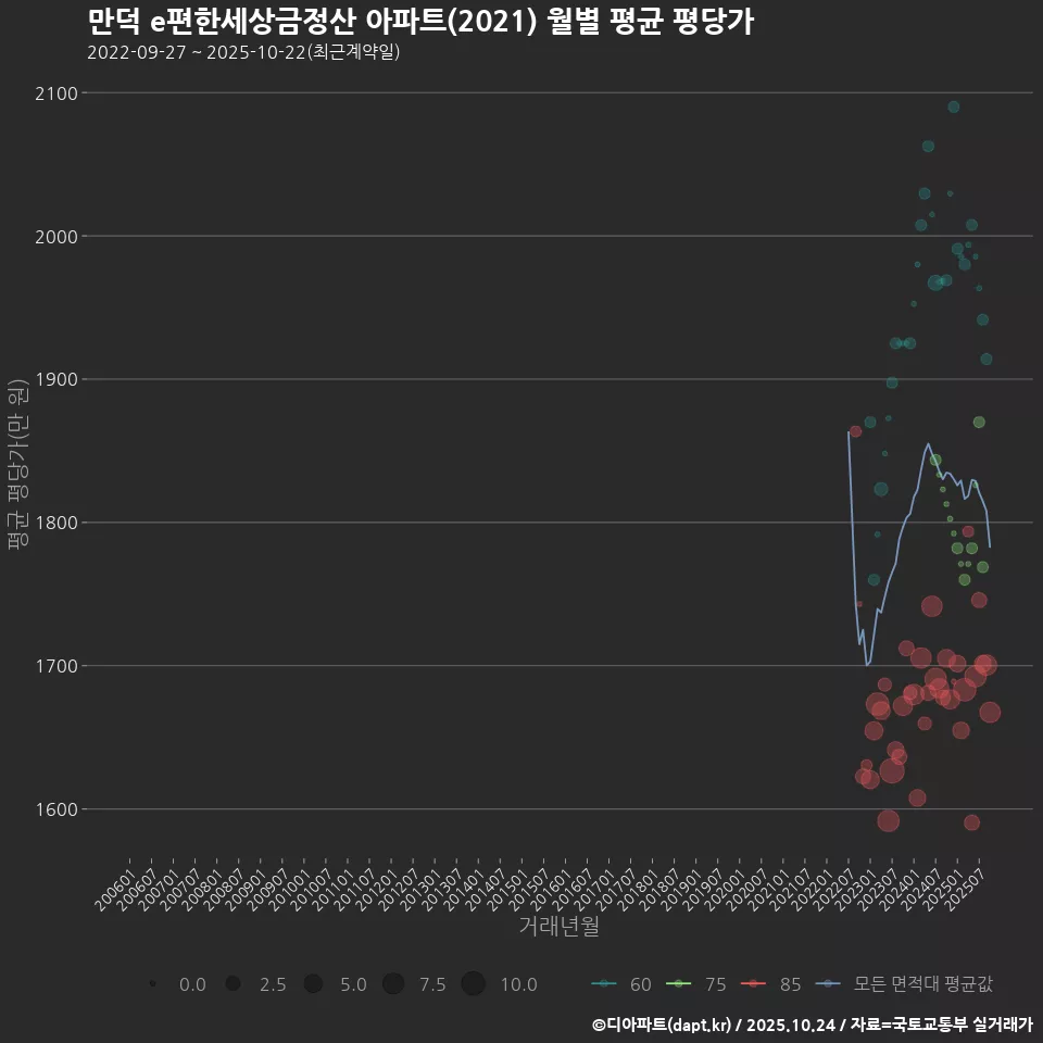 만덕 e편한세상금정산 아파트(2021) 월별 평균 평당가