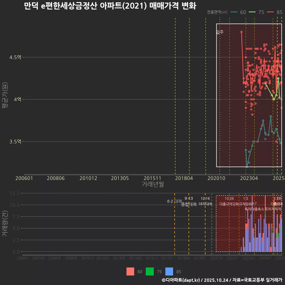 만덕 e편한세상금정산 아파트(2021) 매매가격 변화
