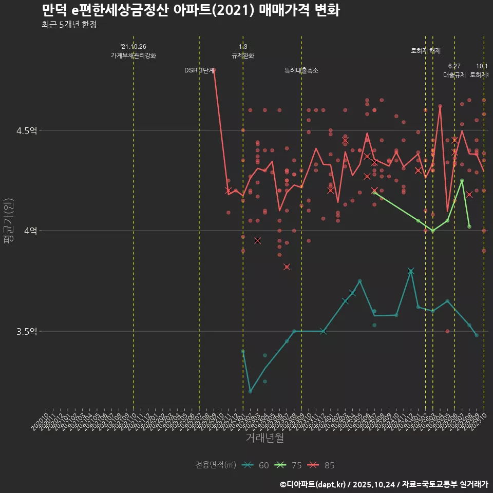 만덕 e편한세상금정산 아파트(2021) 매매가격 변화