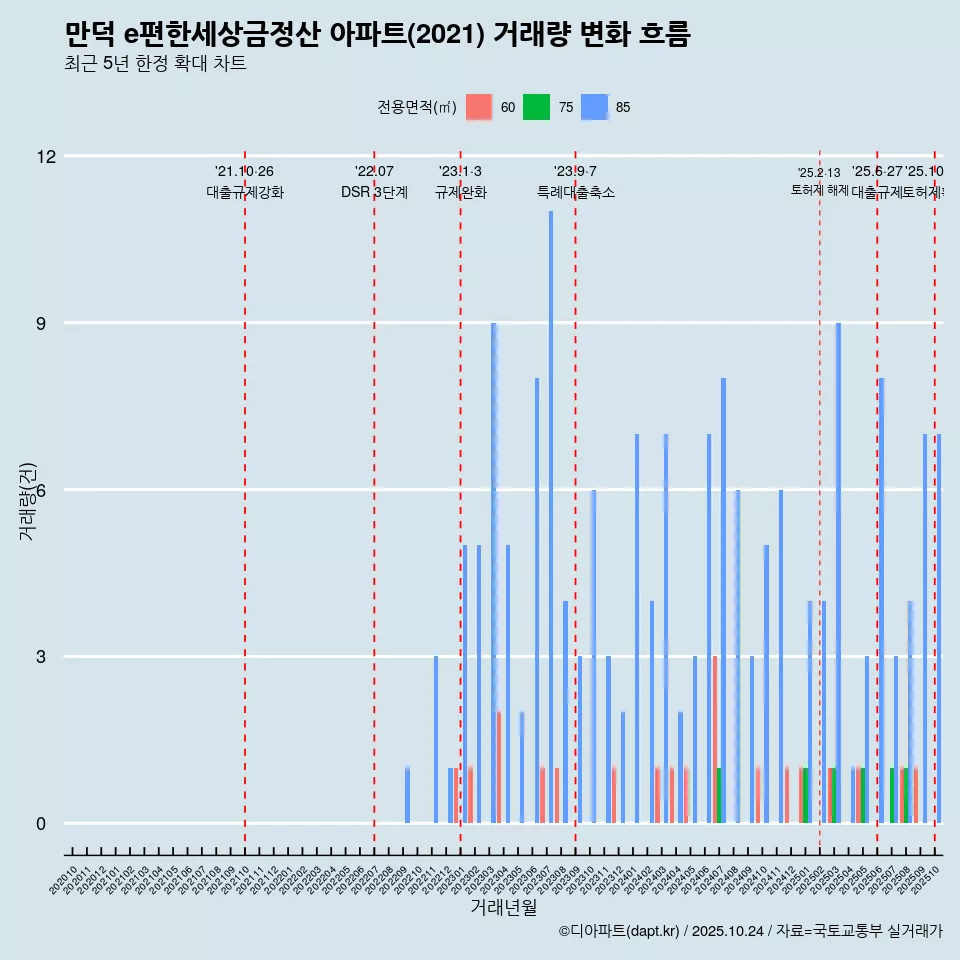 만덕 e편한세상금정산 아파트(2021) 거래량 변화 흐름