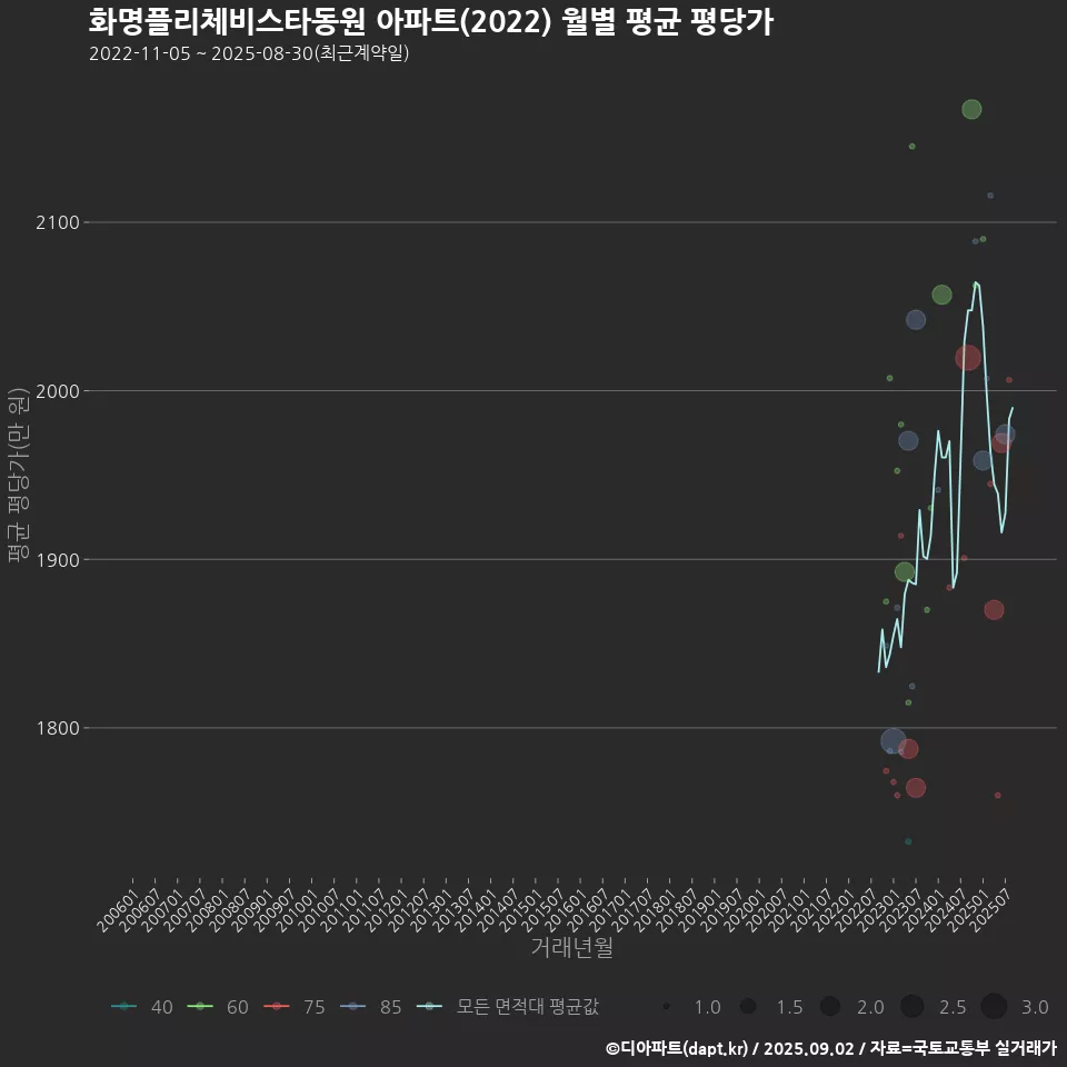 화명플리체비스타동원 아파트(2022) 월별 평균 평당가