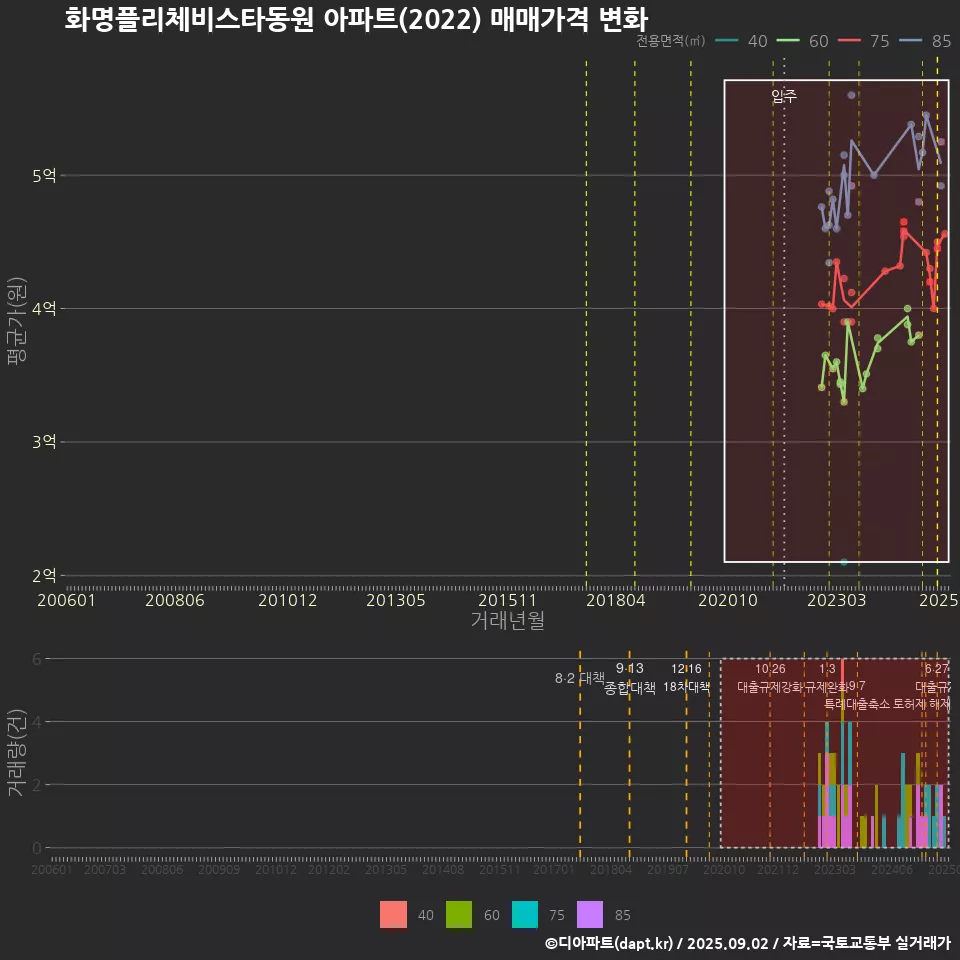 화명플리체비스타동원 아파트(2022) 매매가격 변화