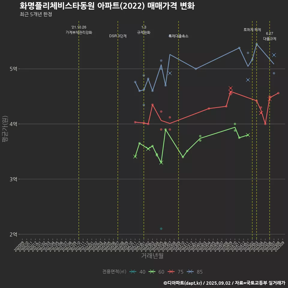 화명플리체비스타동원 아파트(2022) 매매가격 변화
