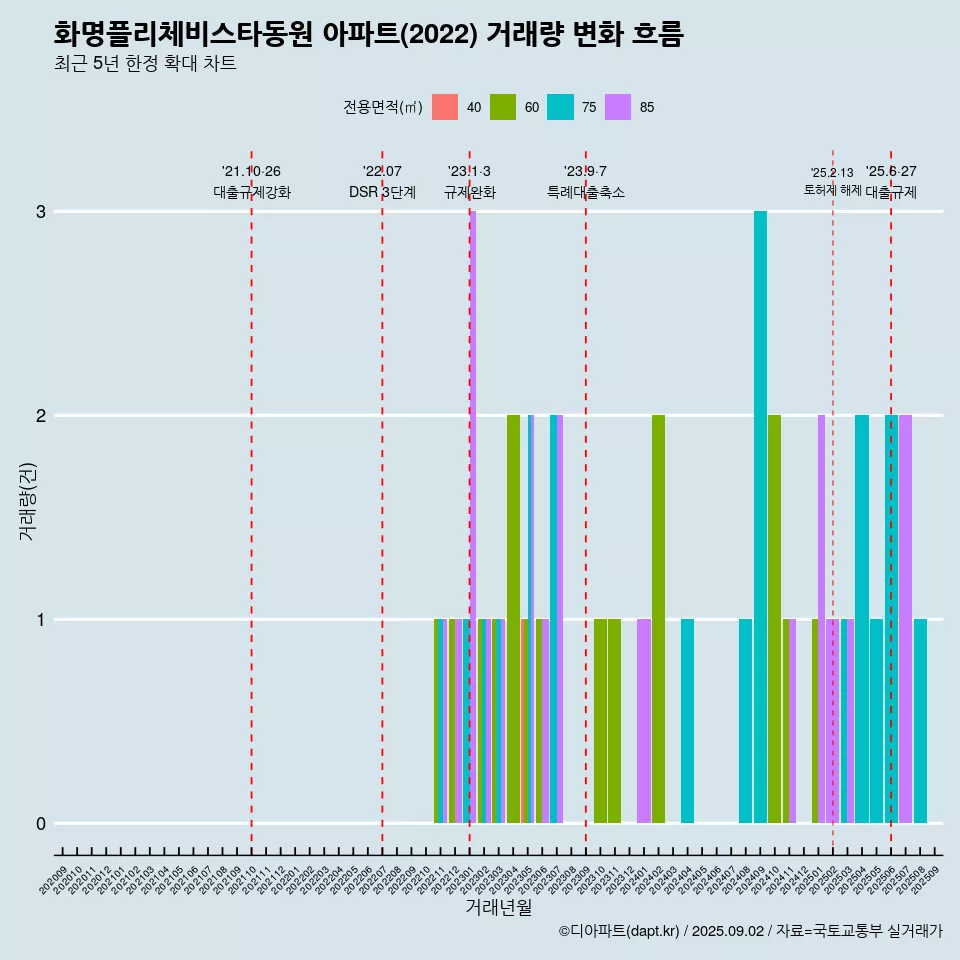화명플리체비스타동원 아파트(2022) 거래량 변화 흐름