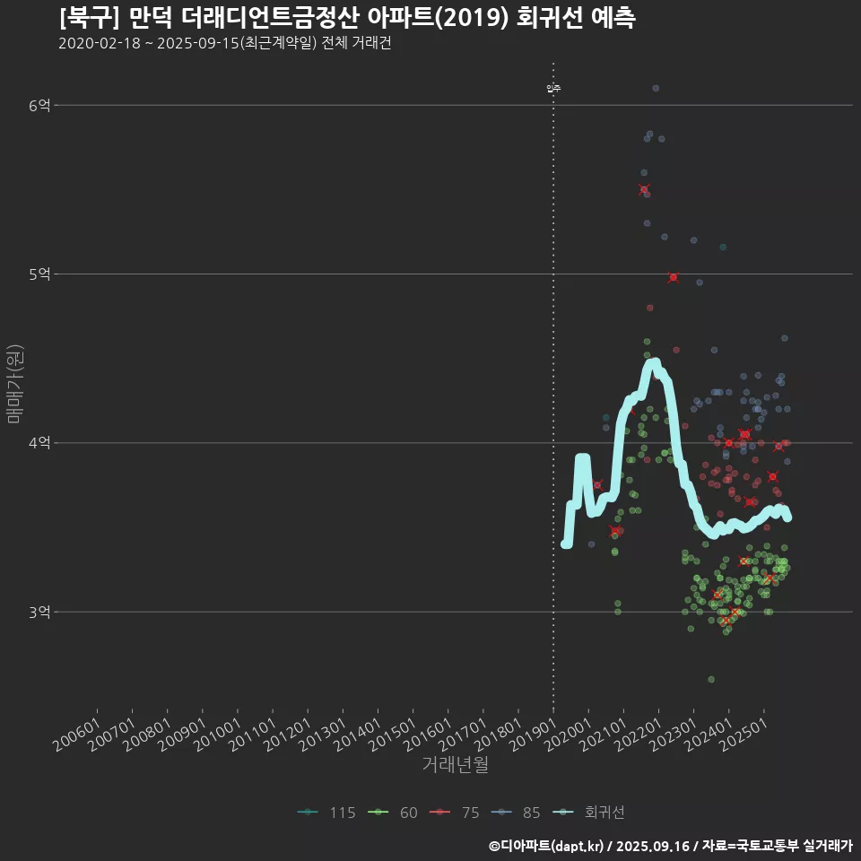 [북구] 만덕 더래디언트금정산 아파트(2019) 회귀선 예측