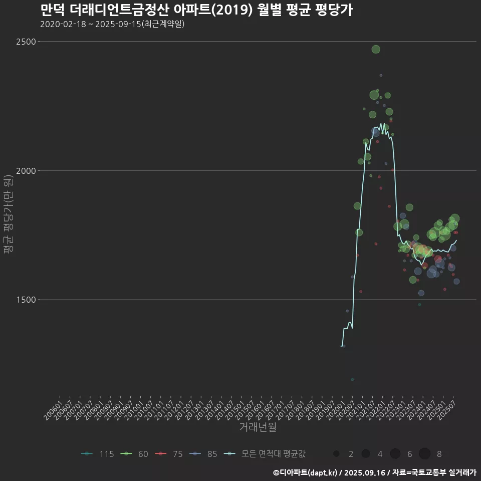 만덕 더래디언트금정산 아파트(2019) 월별 평균 평당가