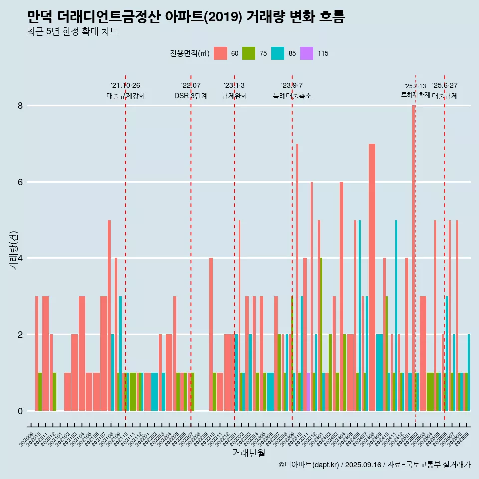 만덕 더래디언트금정산 아파트(2019) 거래량 변화 흐름