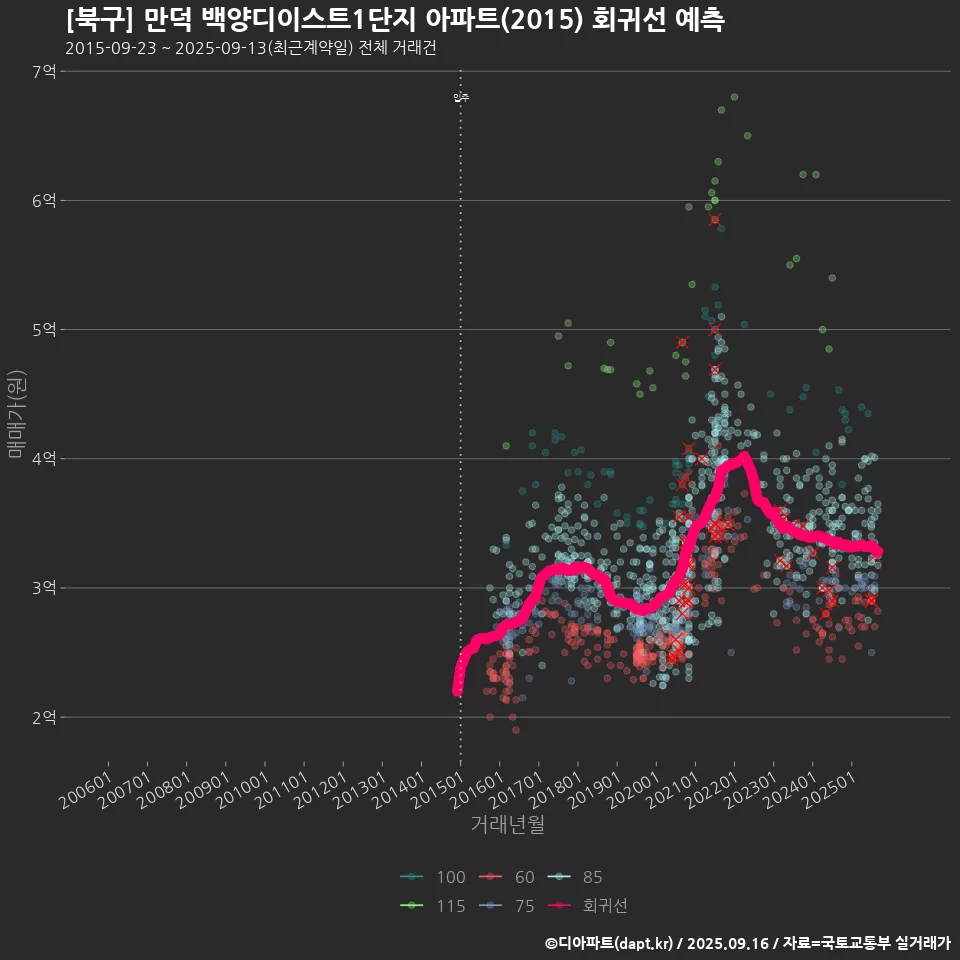 [북구] 만덕 백양디이스트1단지 아파트(2015) 회귀선 예측