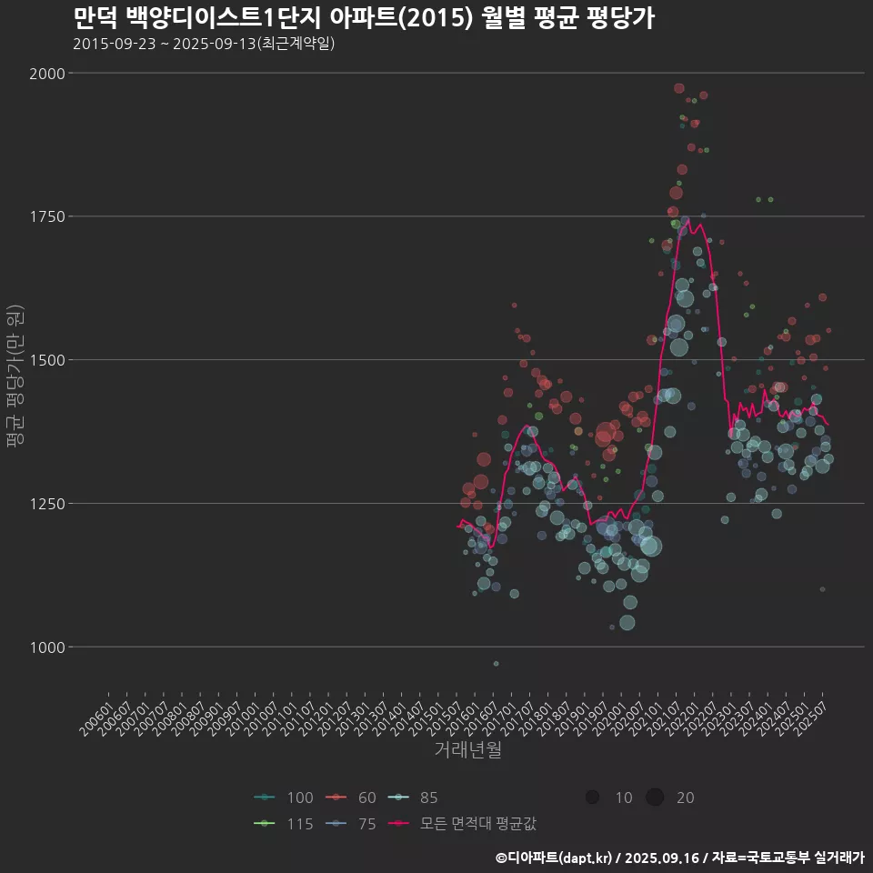 만덕 백양디이스트1단지 아파트(2015) 월별 평균 평당가