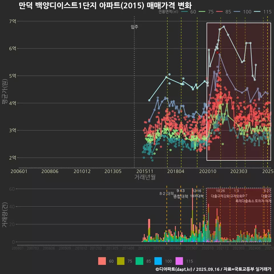 만덕 백양디이스트1단지 아파트(2015) 매매가격 변화