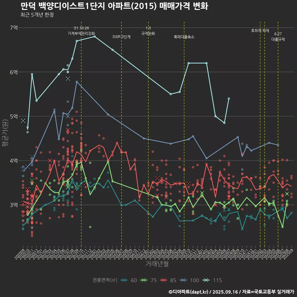 만덕 백양디이스트1단지 아파트(2015) 매매가격 변화