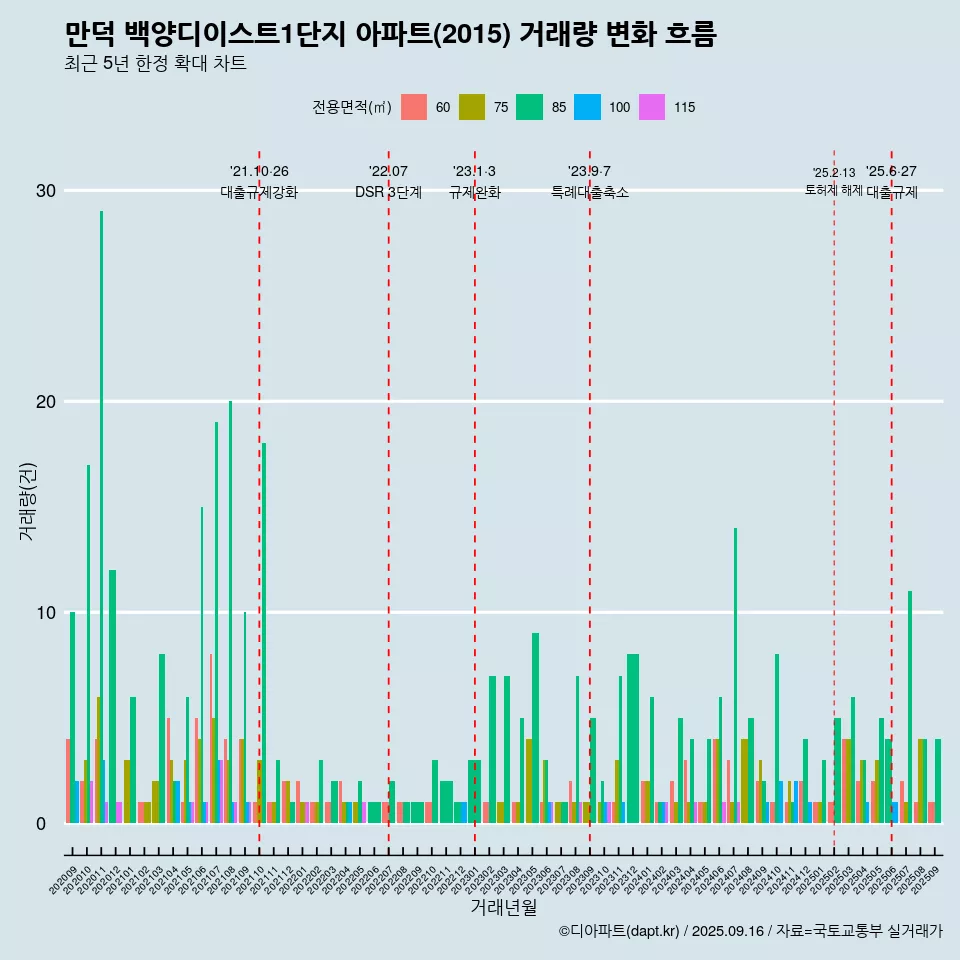 만덕 백양디이스트1단지 아파트(2015) 거래량 변화 흐름