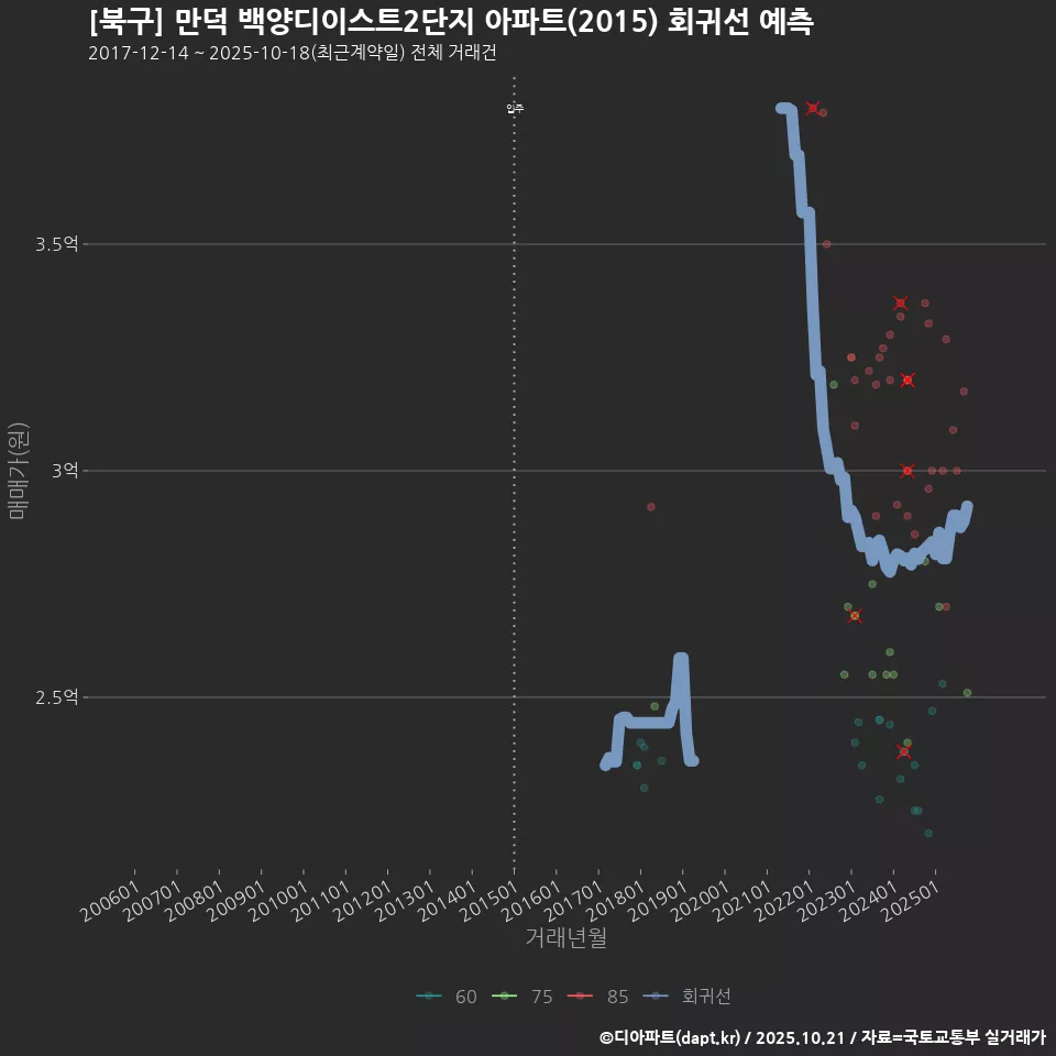 [북구] 만덕 백양디이스트2단지 아파트(2015) 회귀선 예측