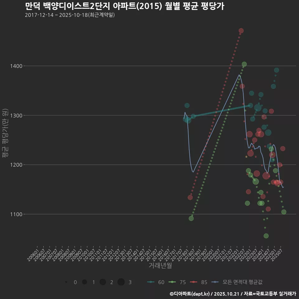 만덕 백양디이스트2단지 아파트(2015) 월별 평균 평당가