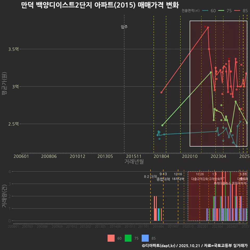 만덕 백양디이스트2단지 아파트(2015) 매매가격 변화