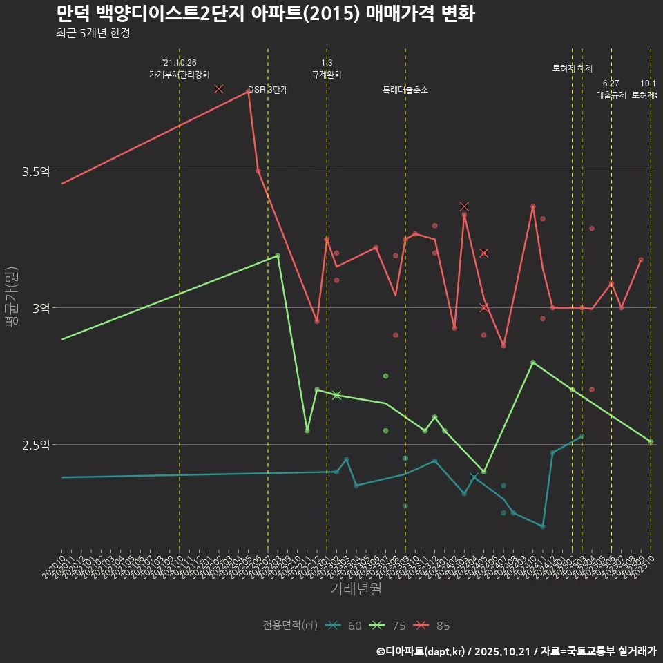 만덕 백양디이스트2단지 아파트(2015) 매매가격 변화