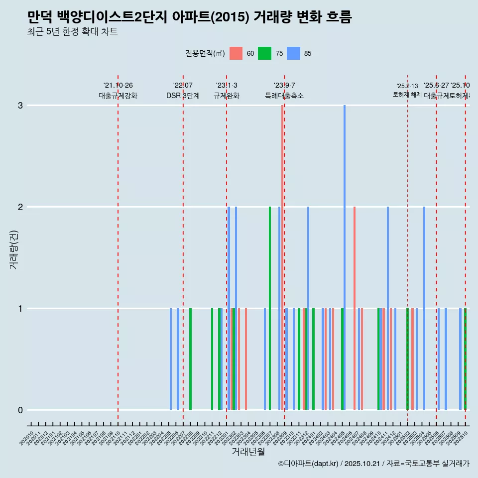 만덕 백양디이스트2단지 아파트(2015) 거래량 변화 흐름
