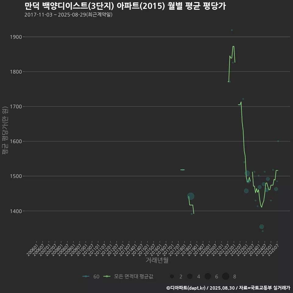 만덕 백양디이스트(3단지) 아파트(2015) 월별 평균 평당가