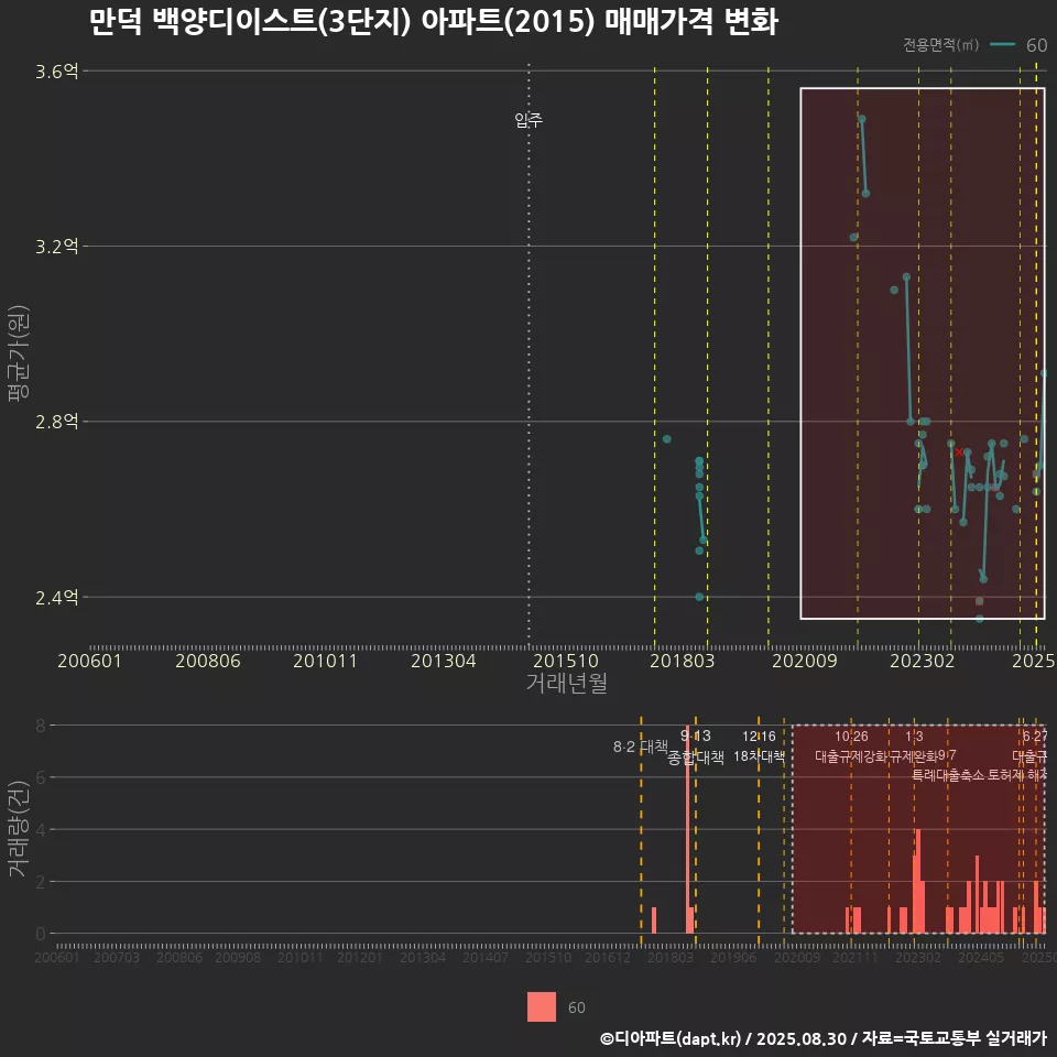 만덕 백양디이스트(3단지) 아파트(2015) 매매가격 변화