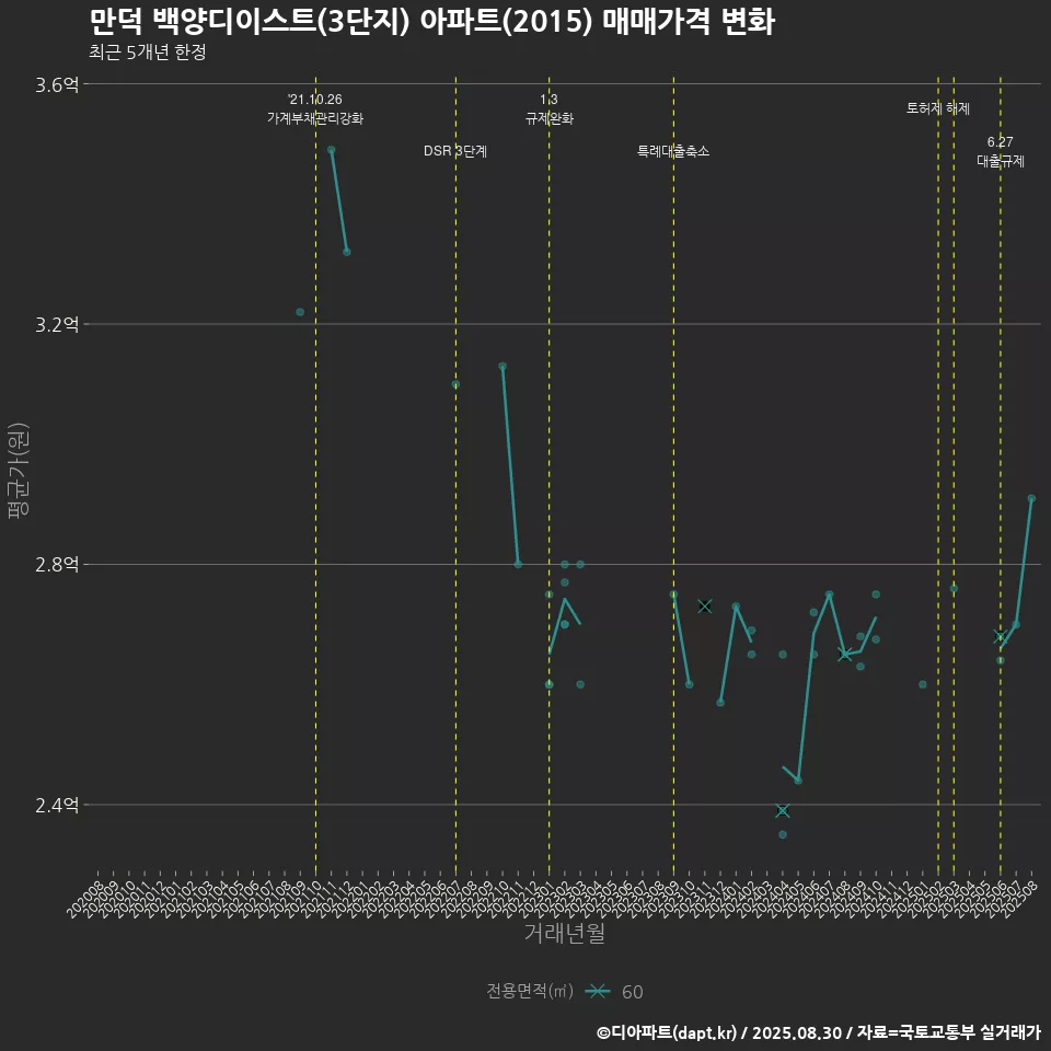 만덕 백양디이스트(3단지) 아파트(2015) 매매가격 변화