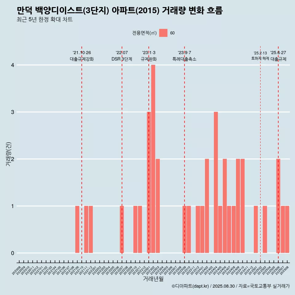 만덕 백양디이스트(3단지) 아파트(2015) 거래량 변화 흐름