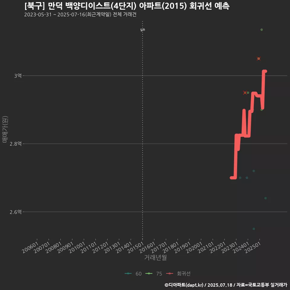 [북구] 만덕 백양디이스트(4단지) 아파트(2015) 회귀선 예측