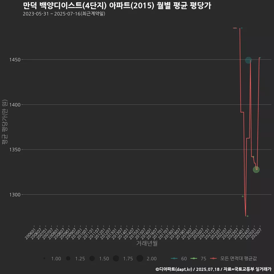 만덕 백양디이스트(4단지) 아파트(2015) 월별 평균 평당가