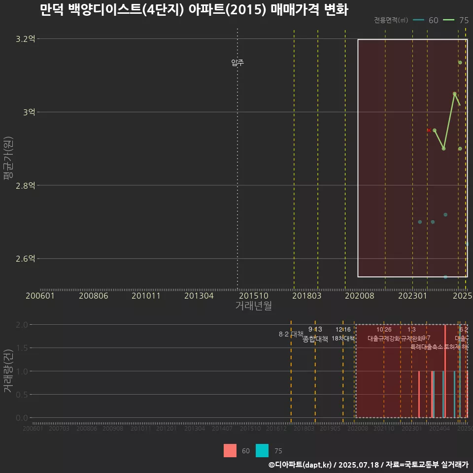 만덕 백양디이스트(4단지) 아파트(2015) 매매가격 변화