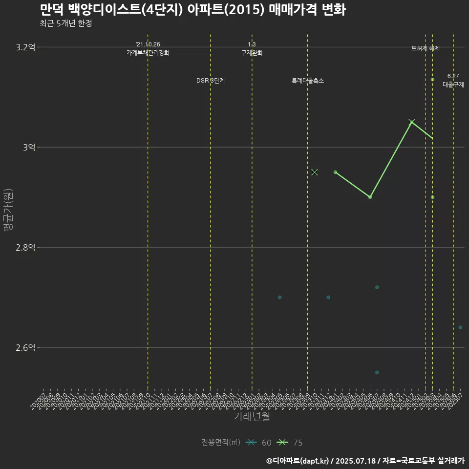 만덕 백양디이스트(4단지) 아파트(2015) 매매가격 변화