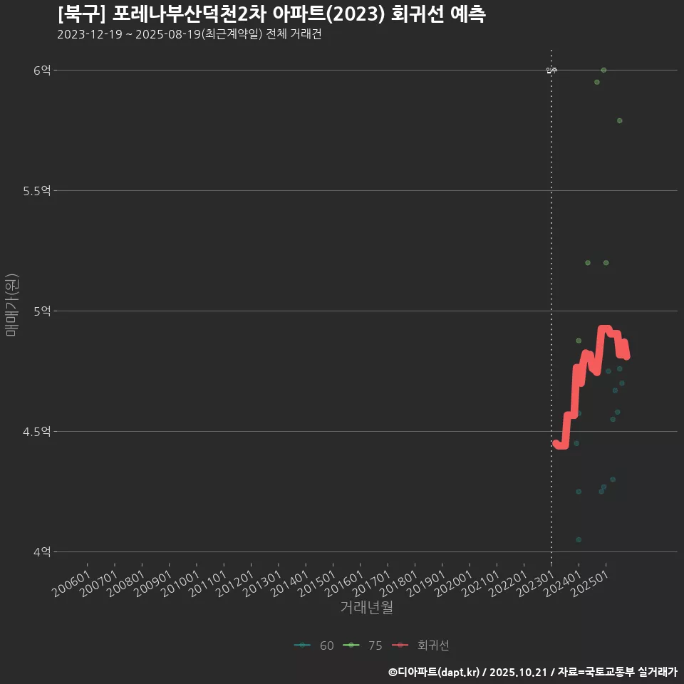 [북구] 포레나부산덕천2차 아파트(2023) 회귀선 예측