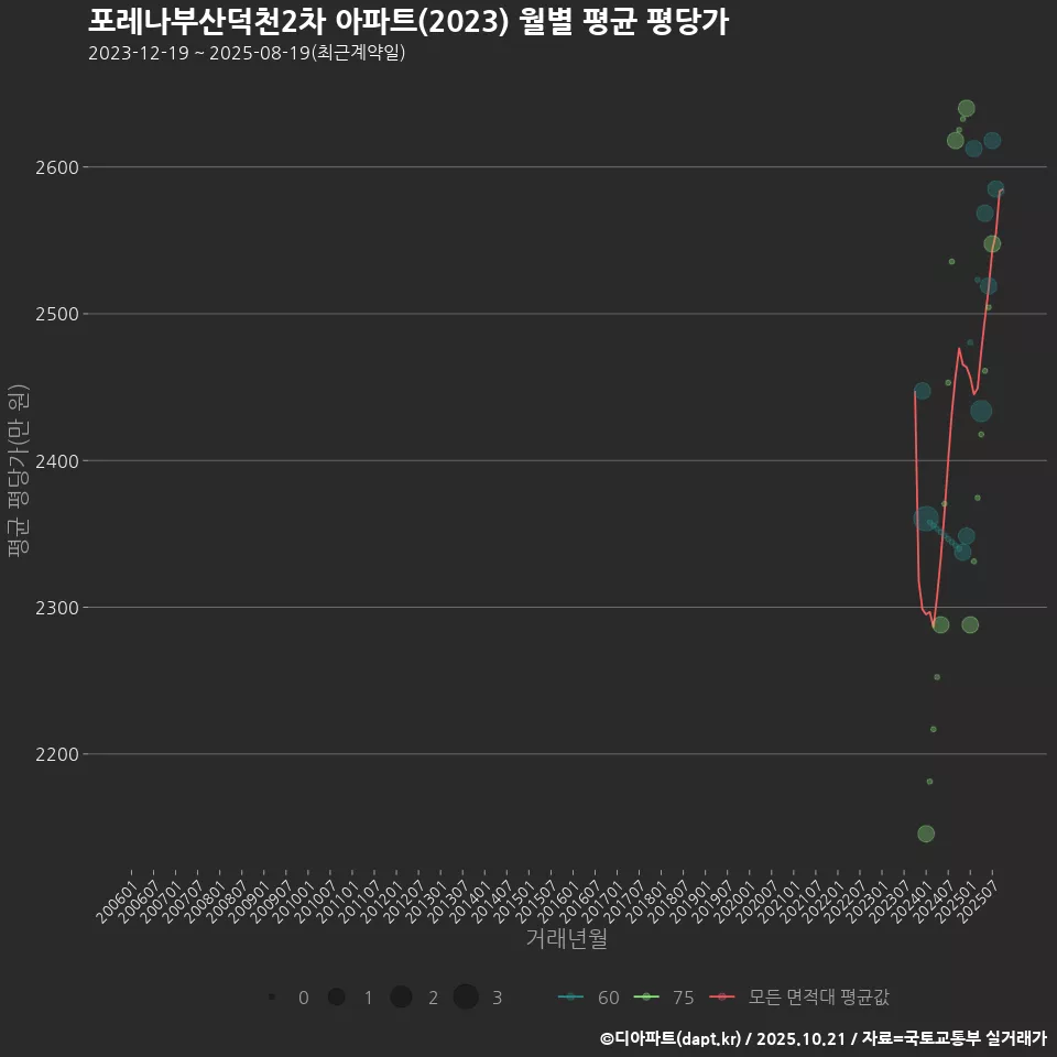 포레나부산덕천2차 아파트(2023) 월별 평균 평당가