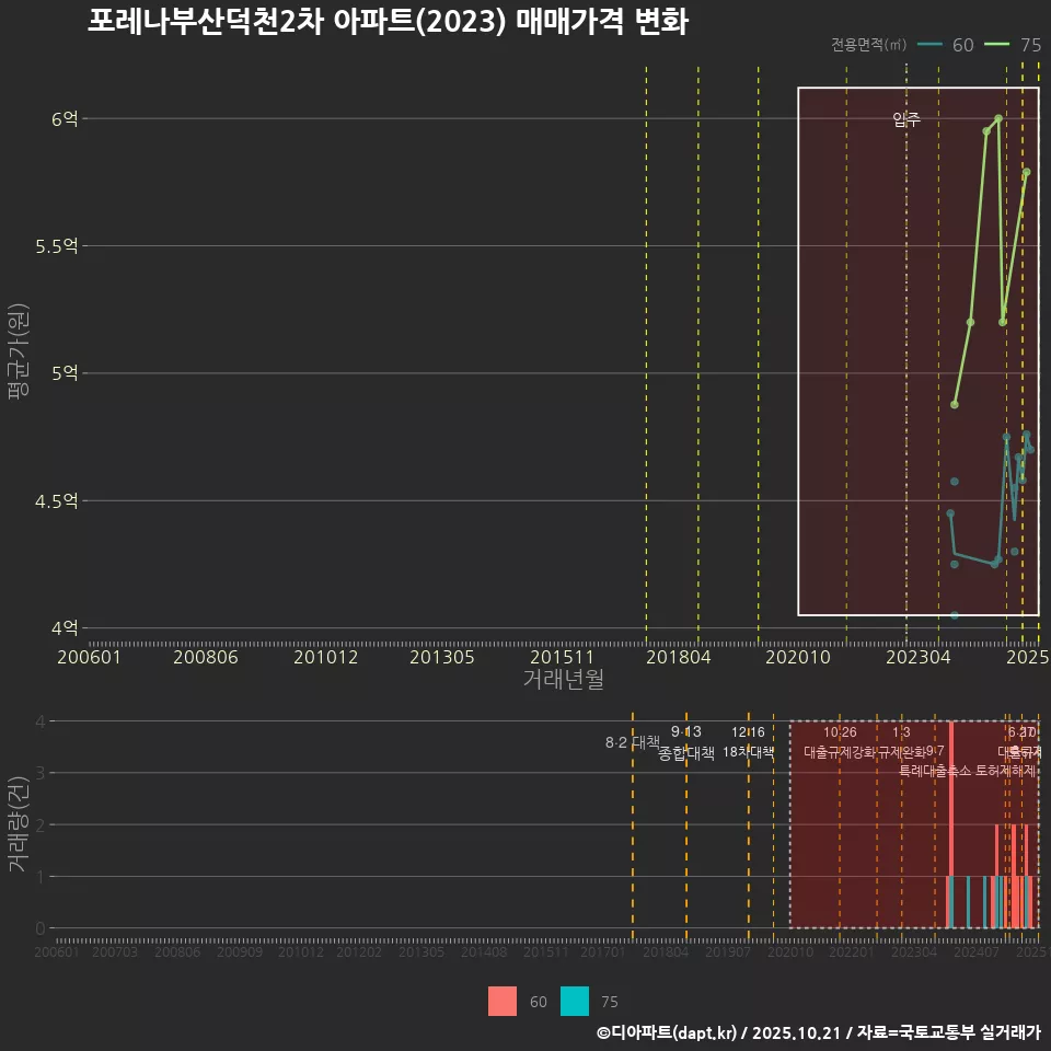 포레나부산덕천2차 아파트(2023) 매매가격 변화