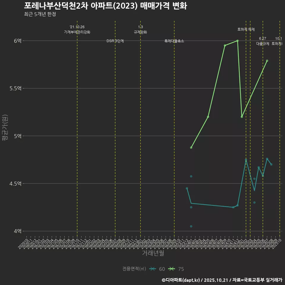 포레나부산덕천2차 아파트(2023) 매매가격 변화