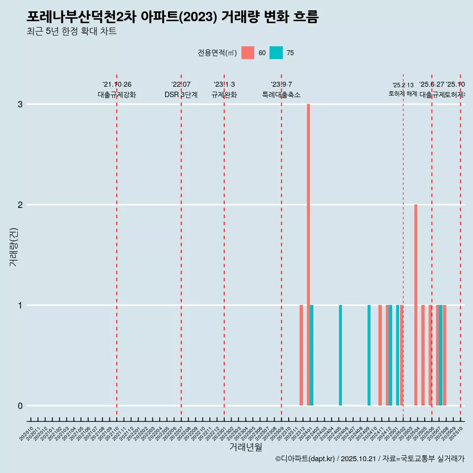 포레나부산덕천2차 아파트(2023) 거래량 변화 흐름