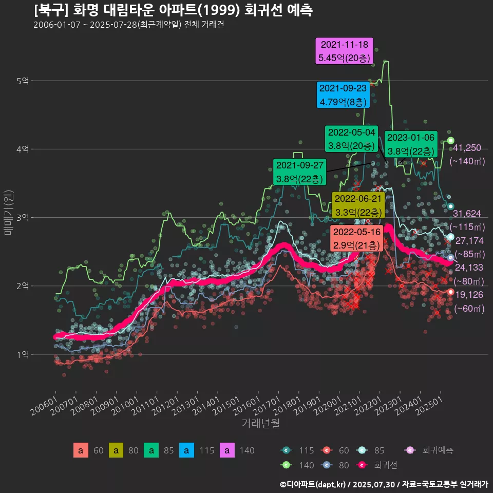 [북구] 화명 대림타운 아파트(1999) 회귀선 예측