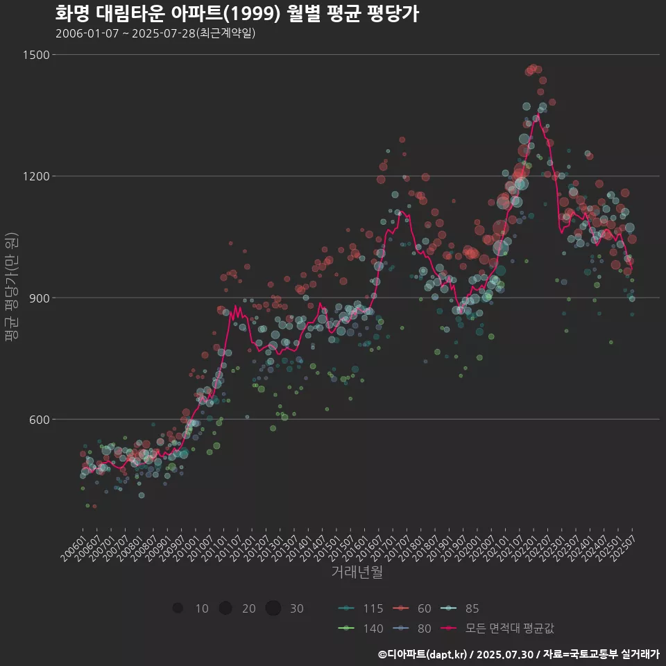 화명 대림타운 아파트(1999) 월별 평균 평당가