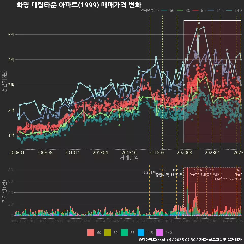 화명 대림타운 아파트(1999) 매매가격 변화