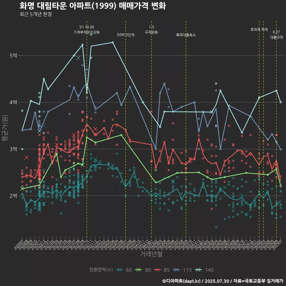 화명 대림타운 아파트(1999) 매매가격 변화