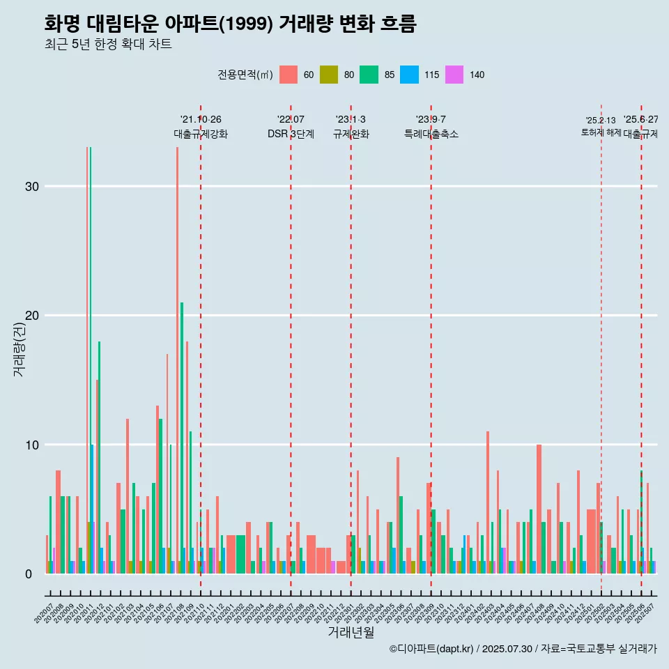 화명 대림타운 아파트(1999) 거래량 변화 흐름