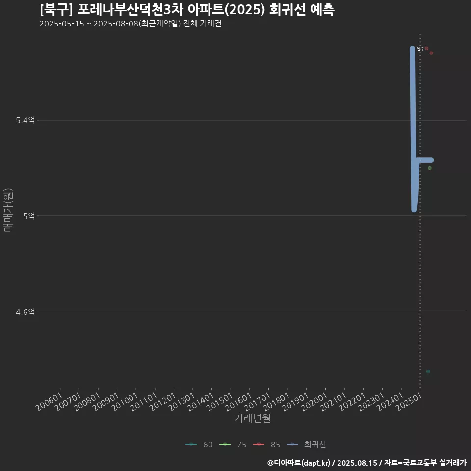 [북구] 포레나부산덕천3차 아파트(2025) 회귀선 예측